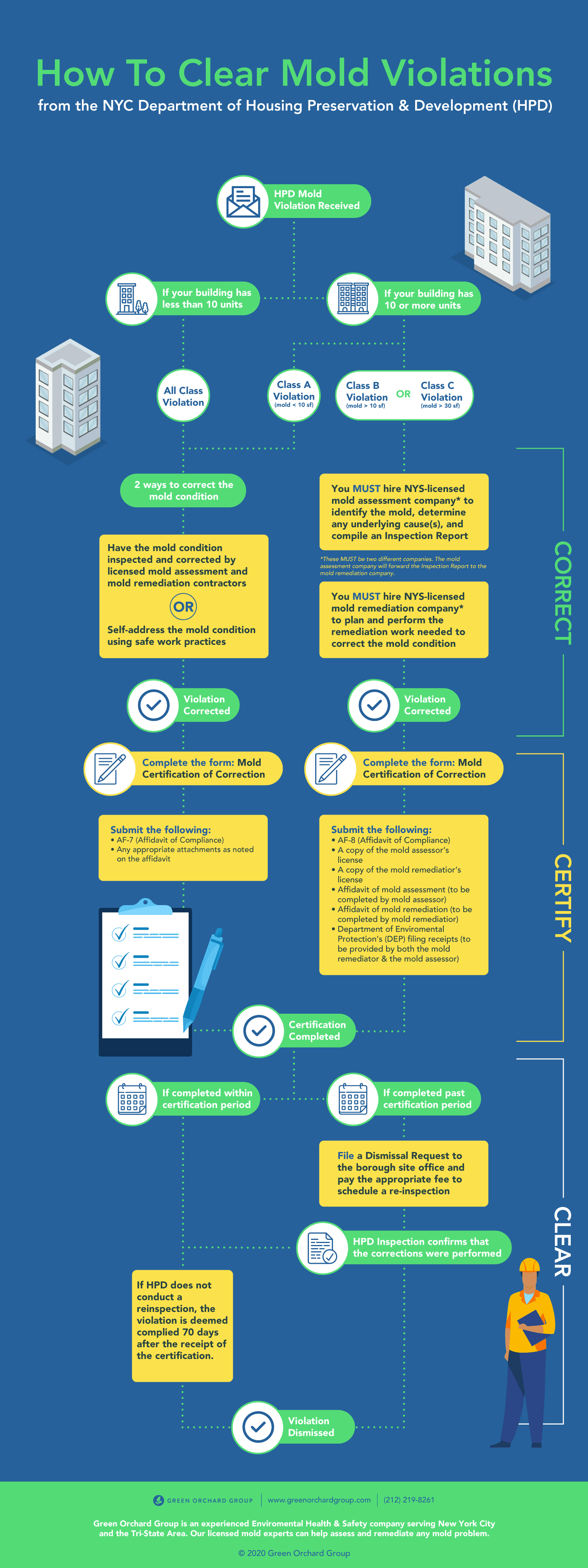 Infographic about how to correct and clear HPD mold violations for buildings in NYC